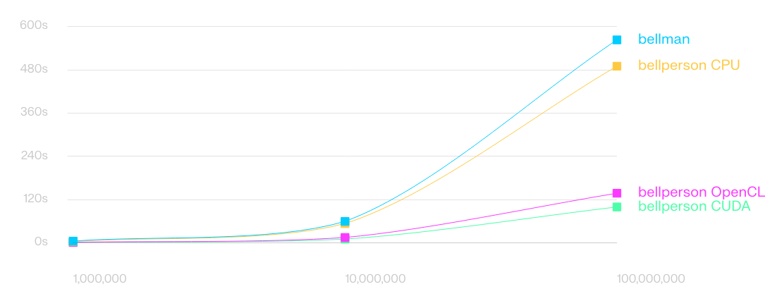 GPU based prover's line chart